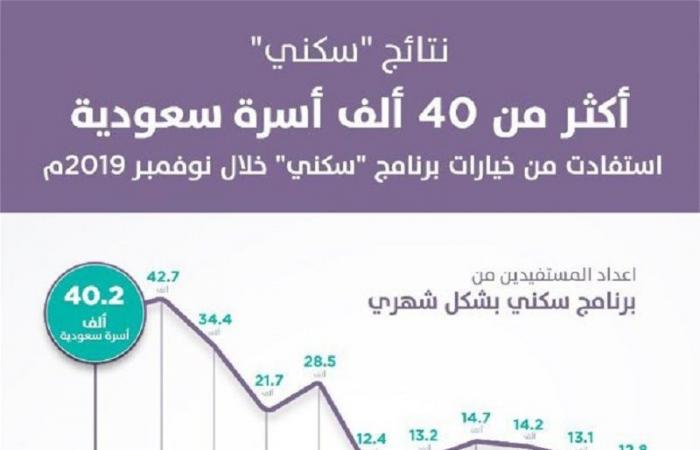 حصاد 2019.. الإسكان السعودية تسرع الخطى نحو أهداف 2030