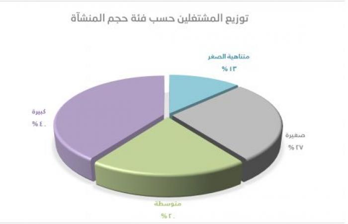 إيرادات المنشآت الصغيرة والمتوسطة بالسعودية تتجاوز 879 مليون ريال