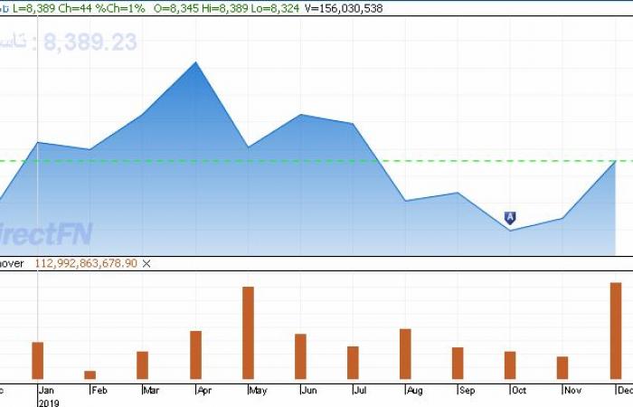 حصاد 2019..السوق السعودي يصعد 7.2% وأرامكو تقفز بالقيمة السوقية