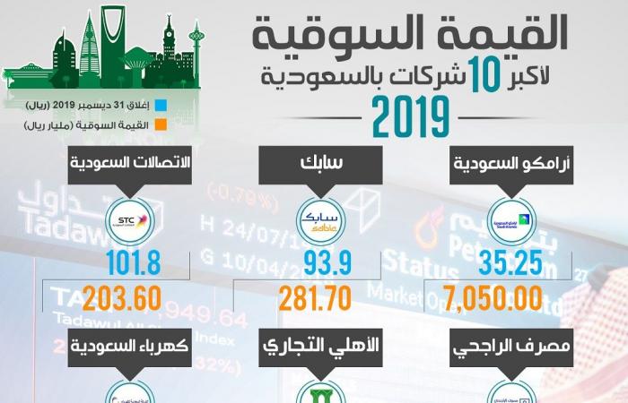 حصاد 2019.. أرامكو بصدارة أكبر 10 شركات سعودية مُدرجة (إنفوجرافيك)