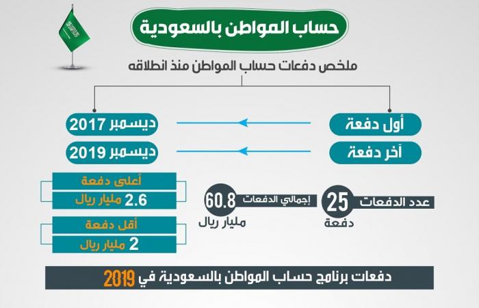 حصاد 2019.. تفاصيل دفعات حساب المواطن بالسعودية (إنفوجرافيك)