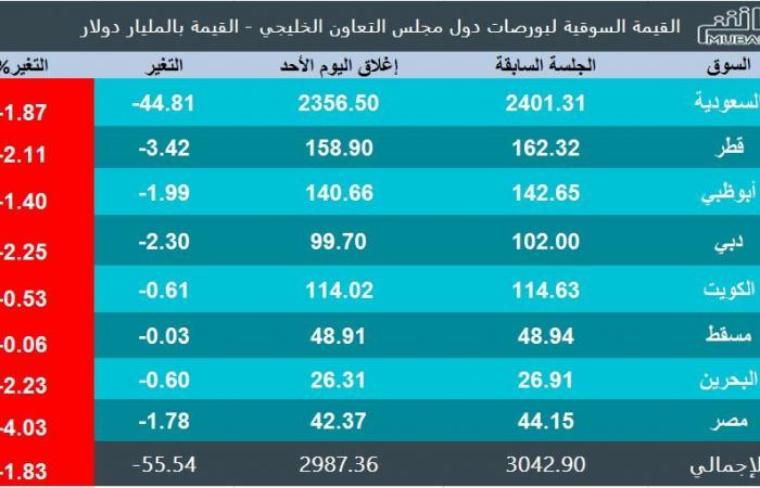 تقرير..أسهم الخليج ومصر تتكبد 55.5 مليار دولار خسائر سوقية اليوم