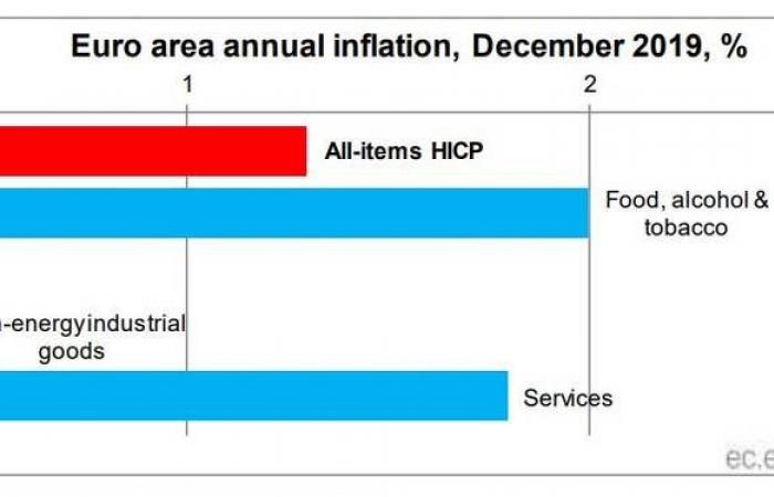 تسارع التضخم في منطقة اليورو لأعلى مستوى بـ8 أشهر