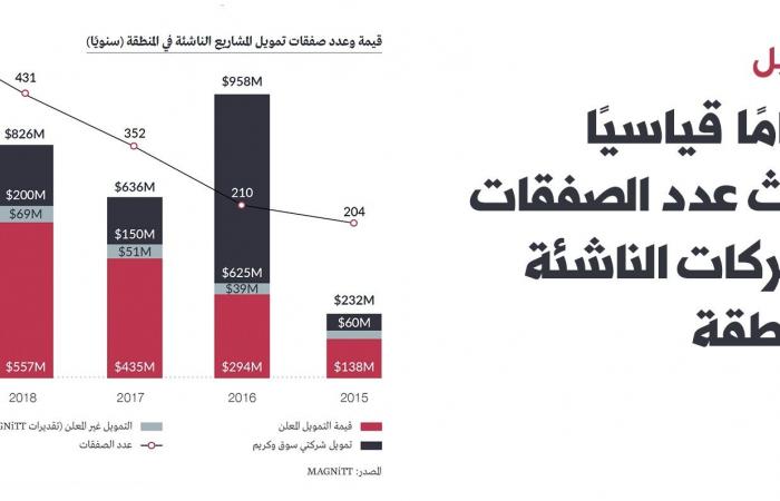 تقرير: 564 استثماراً بالشركات الناشئة بالشرق الأوسط وشمال أفريقيا خلال2019