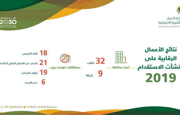 العمل السعودية تُعلن إحصائية مخالفات شركات ومكاتب الاستقدام خلال 2019