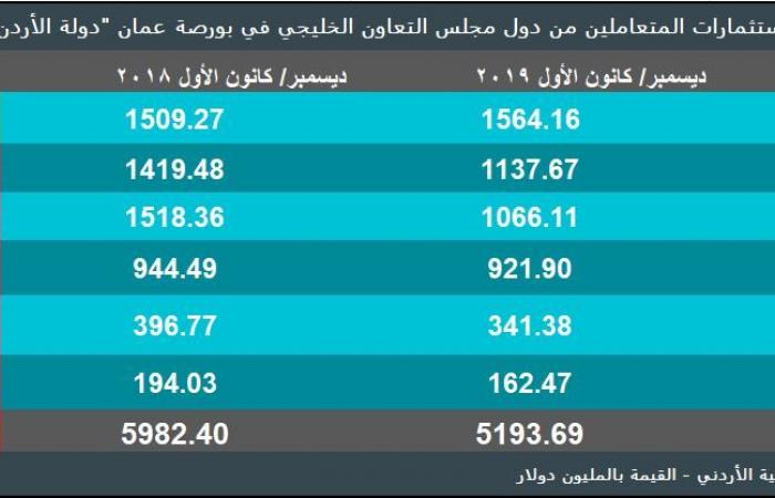 5.2 مليار دولار استثمارات الخليجيين ببورصة عمّان بنهاية 2019