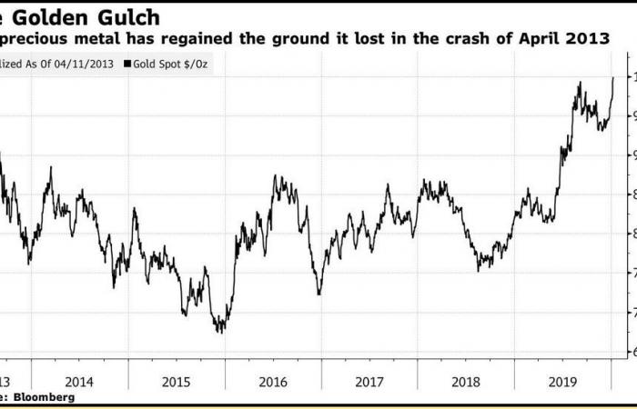 هل نقترب من صعود حاد لأسعار الذهب عالمياً؟