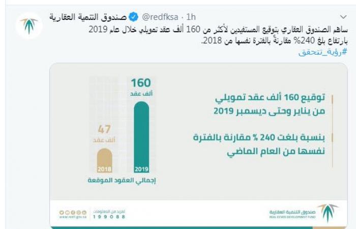 صندوق التنمية العقارية السعودي: العقود التمويلية تنمو 240% خلال 2019