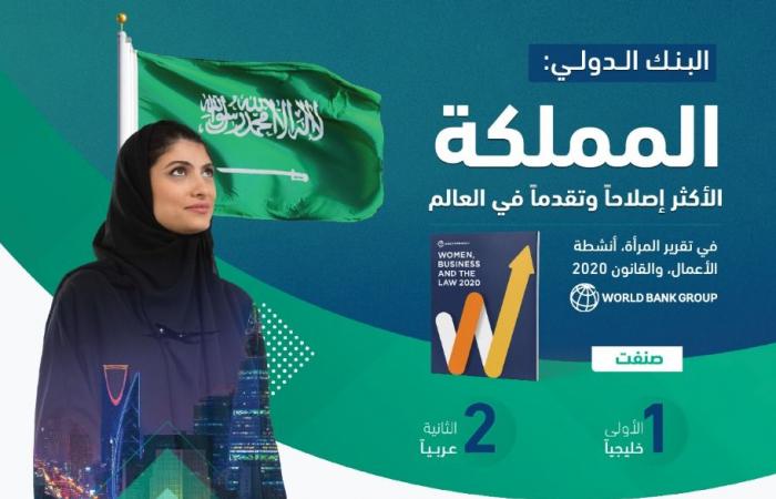 البنك الدولي: السعودية الأكثر تقدماً بالأنظمة واللوائح المرتبطة بالمرأة