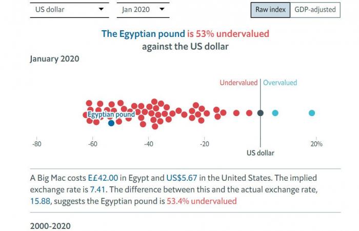 مؤشر"بيج ماك" يكشف القيمة الحقيقة لعملات دول الخليج ومصر
