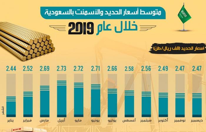 إنفوجرافيك.. رحلة أسعار الحديد والأسمنت بالسعودية خلال عام 2019