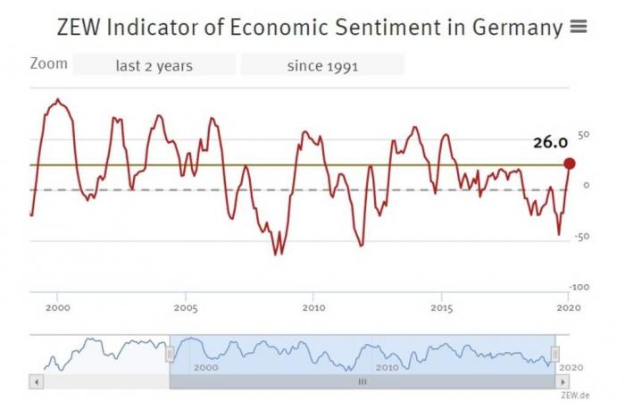 ثقة المستثمرين في اقتصاد ألمانيا تصعد لأعلى مستوى منذ 2015
