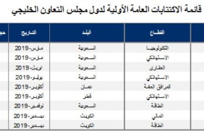 تقرير:2019 علامة بارزة لسوق الاكتتابات بالخليج بعد طرح أرامكو السعودية