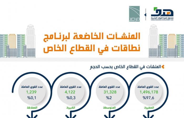 "هدف": المنشآت الصغيرة تمثل 98% من القطاع الخاص السعودي