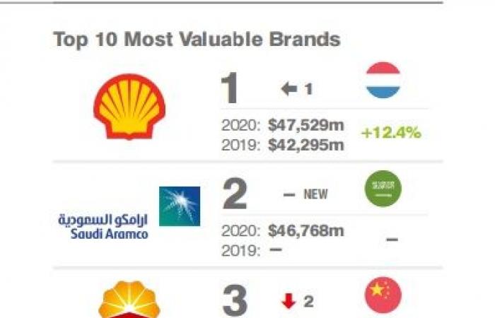 أرامكو السعودية بقائمة أغلى العلامات التجارية لشركات النفط عالمياً