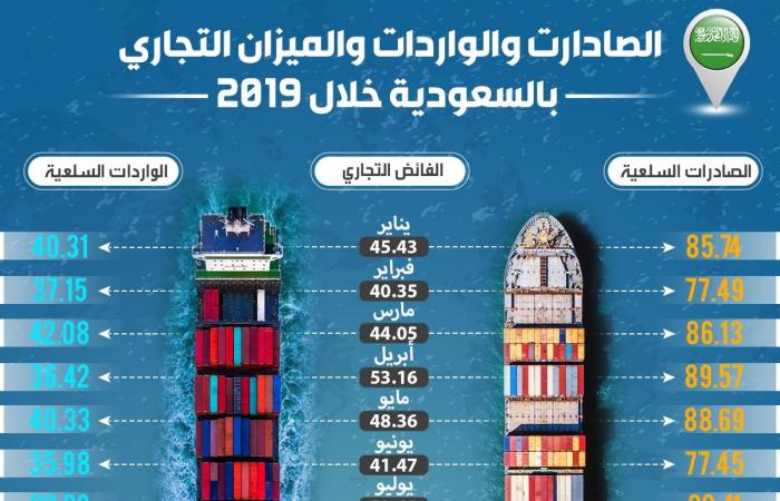 إنفوجرافيك.. 491 مليار ريال فائضًا في الميزان التجاري السعودي بـ2019
