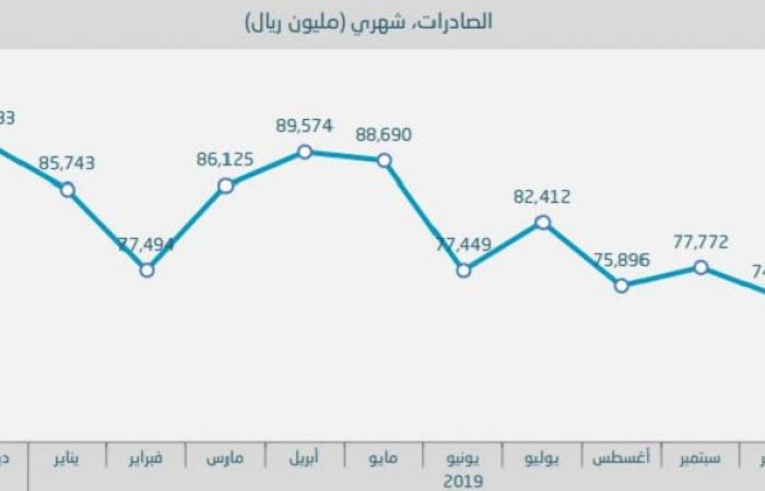 الإحصاء: صادرات النفط السعودية تهبط 15% في نوفمبر