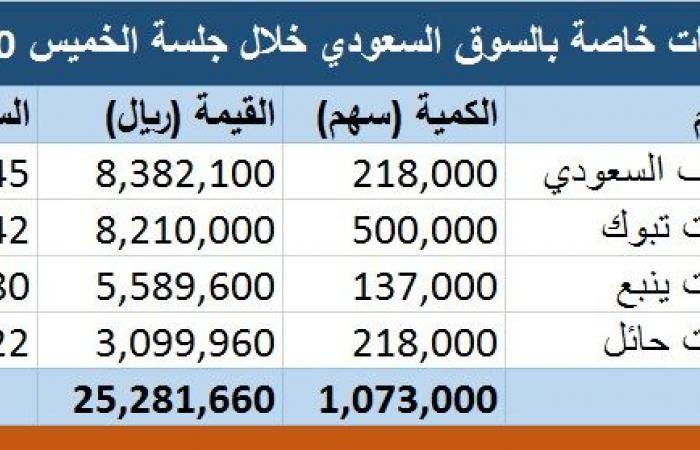 السوق السعودي يشهد تنفيذ 4 صفقات خاصة بـ25.3 مليون ريال