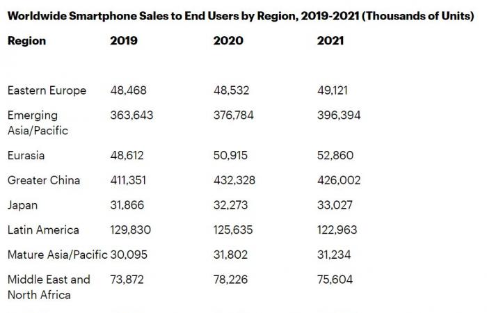 جارتنر: المنطقة ستكون الأعلى نموًا في مبيعات الهواتف في 2020