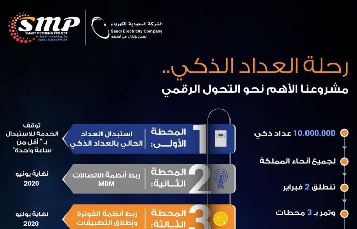 السعودية للكهرباء: 3 مراحل لاكتمال مشروع العدادات الذكية