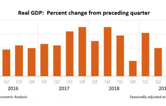 الاقتصاد الأمريكي ينمو بأبطأ وتيرة في 3 سنوات خلال 2019