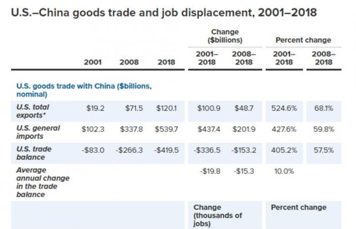 دراسة: العجز التجاري مع الصين كلف الولايات المتحدة 3.7مليون وظيفة