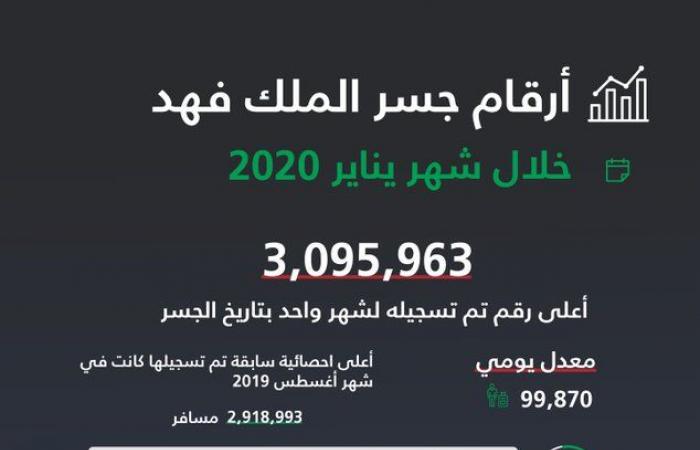 يربط السعودية والبحرين..جسر الملك فهد يسجل أعلى معدل عبور شهري