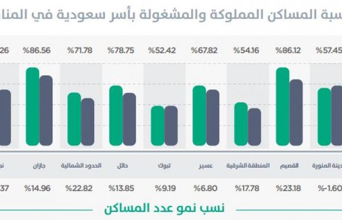 السعودية..أكثر من 2.28 مليون أسرة تملكت منازلها حتى منتصف 2019