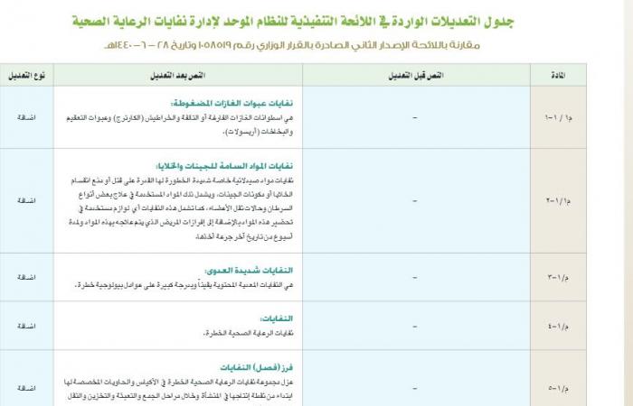 السعودية تُقر تعديل نظام إدارة نفايات الرعاية الصحية لدول الخليج..رسمياً