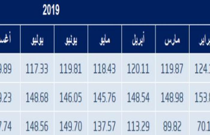 "الإحصاء": انخفاض الرقم القياسي للإنتاج الصناعي بالسعودية 2.59% خلال ديسمبر