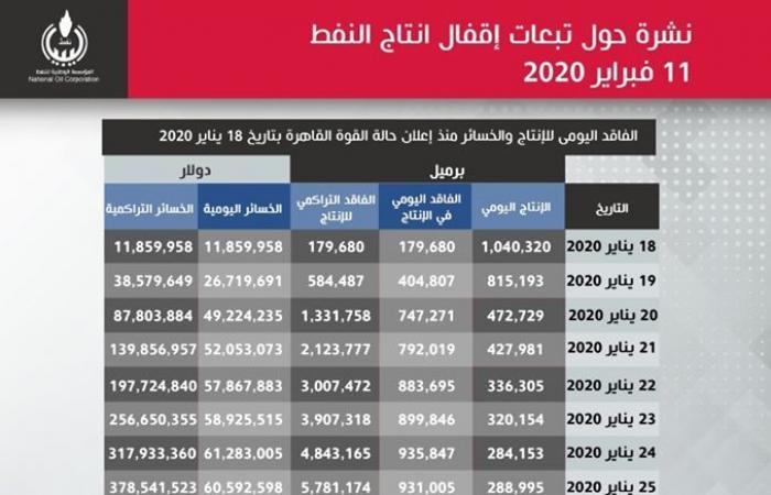 "النفط الليبية" تكشف خسائر إغلاق 5 حقول خلال 24 يوماً