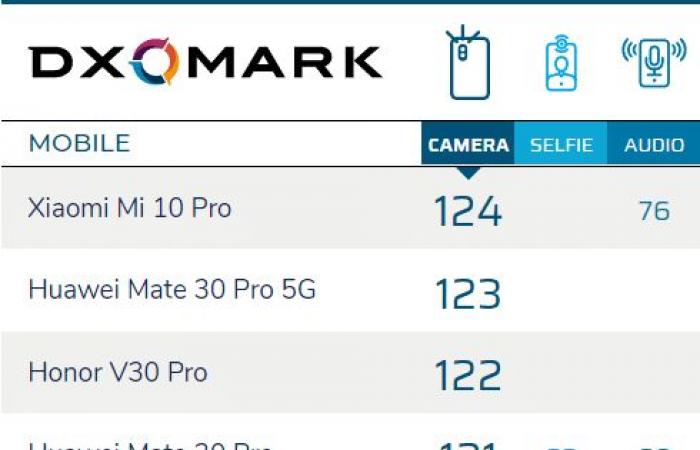 Mi 10 الجديد من شاومي يمتلك أفضل كاميرا حسب DxOMark