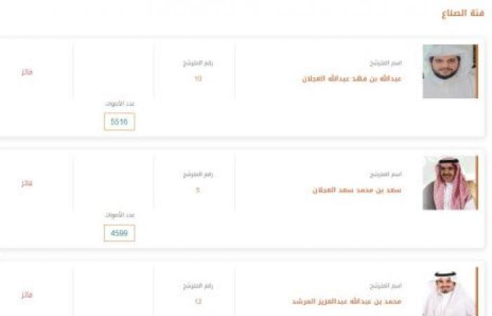 بالأسماء.. نتائج انتخابات الدورة الثامنة عشرة لغرفة الرياض