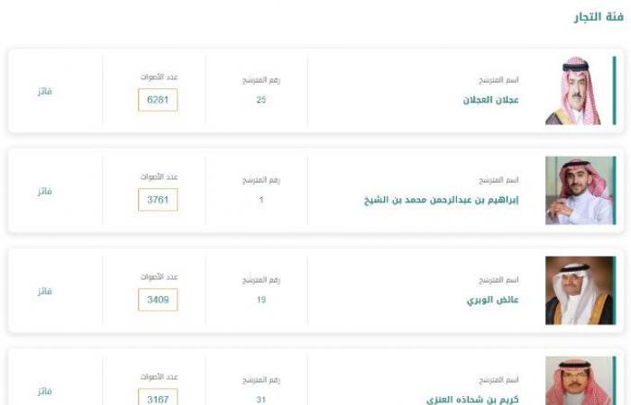 بالأسماء.. نتائج انتخابات الدورة الثامنة عشرة لغرفة الرياض