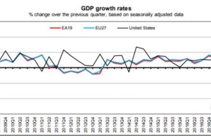 تباطؤ نمو اقتصاد منطقة اليورو وفقاً للتوقعات خلال الربع الرابع