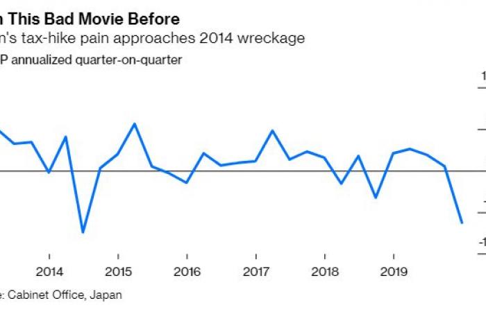 3 عوامل تدفع اقتصاد اليابان لأسوأ انكماش في 5 سنوات
