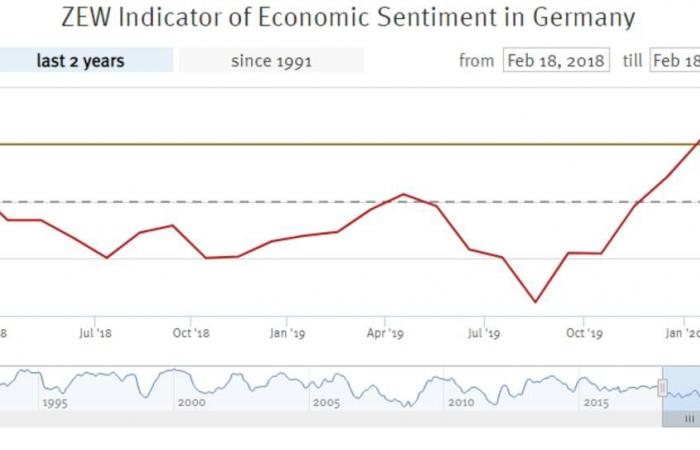 هبوط قوي لثقة المستثمرين في اقتصاد ألمانيا مع مخاوف كورونا