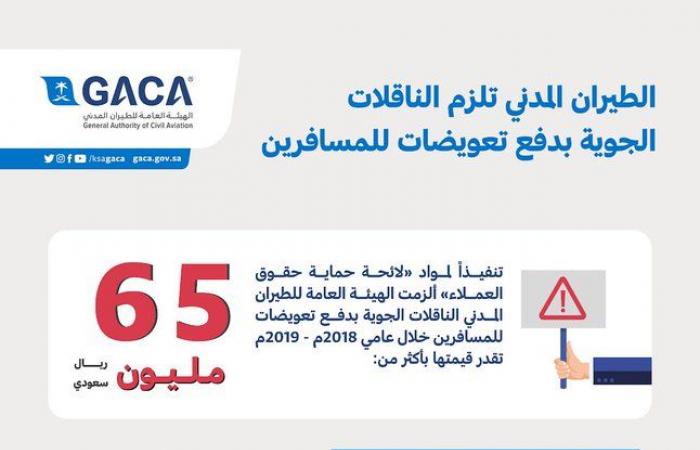 الطيران المدني السعودية: 65 مليون ريال تعويضات للمسافرين خلال عامين