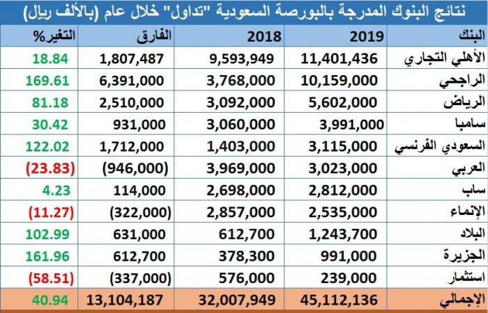 تحليل.. البنوك السعودية المدرجة تربح 45.1 مليار ريال خلال 2019