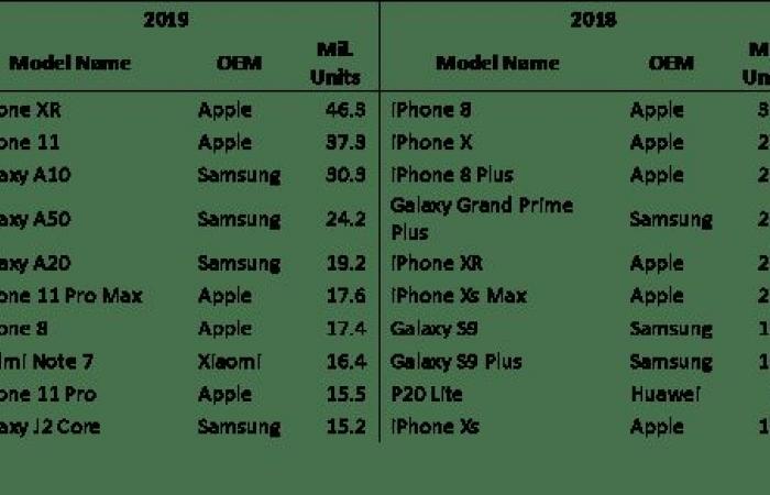 iPhone XR الهاتف الذكي الأكثر مبيعًا عالميًا في 2019
