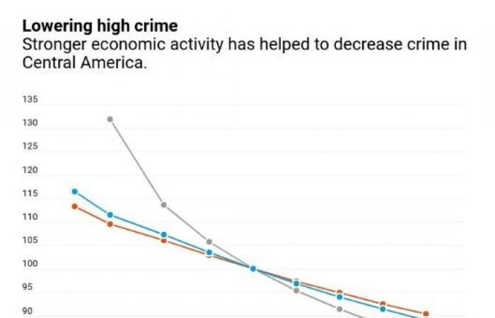 الاقتصاد والحياة.. هل يؤدي النمو القوي لانخفاض معدل الجريمة؟