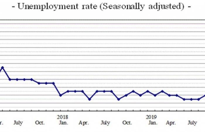 ارتفاع معدل البطالة في اليابان لأول مرة بـ4 أشهر