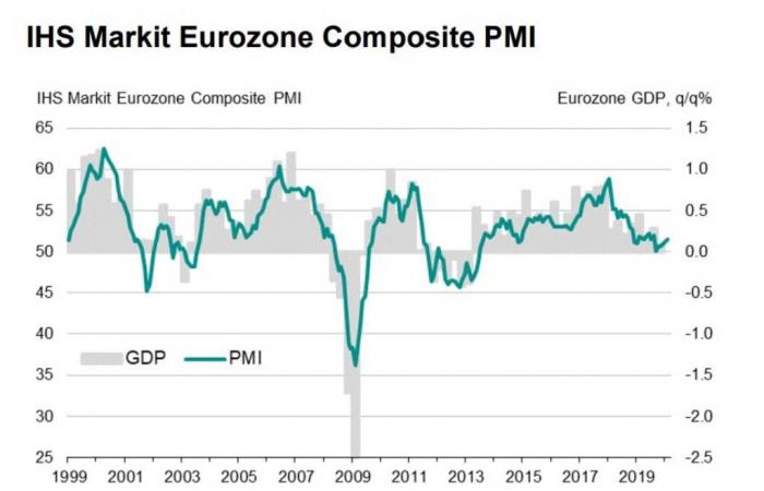 توسع النشاط الاقتصادي في منطقة اليورو لأعلى مستوى بـ6 أشهر