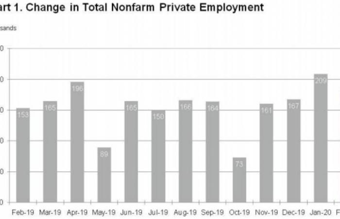 وظائف القطاع الخاص في الولايات المتحدة تتجاوز التوقعات خلال فبراير