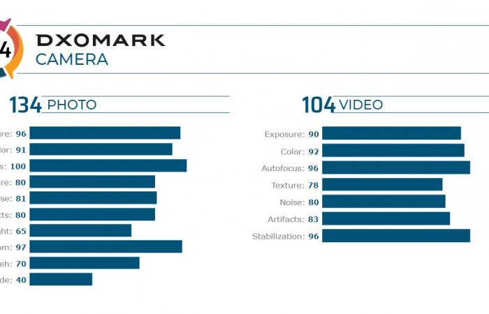 Find X2 Pro الجديد من أوبو يمتلك أفضل كاميرا حسب مؤشر DxOMark