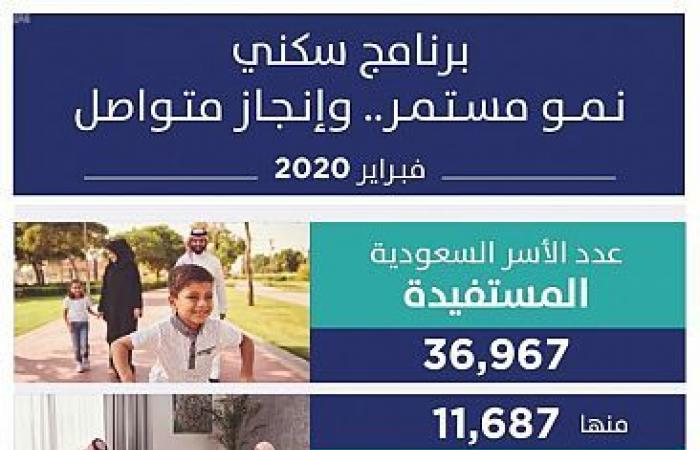 "سكني": 37 ألف أسرة سعودية استفادت من خيارات الإسكان خلال فبراير