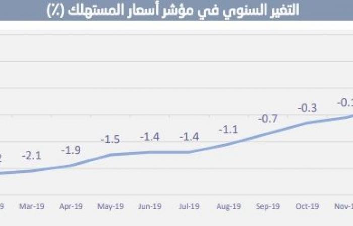 معدل التضخم بالسعودية يواصل الصعود خلال فبراير لأعلى مستوى منذ 2018