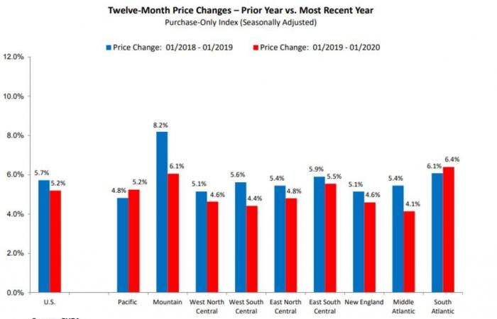 ارتفاع دون التوقعات لأسعار المنازل في الولايات المتحدة خلال يناير