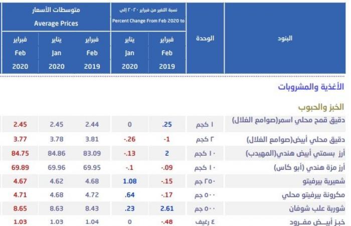 ننشر أسعار السلع الغذائية بالأسواق السعودية خلال فبراير الماضي (جدول)