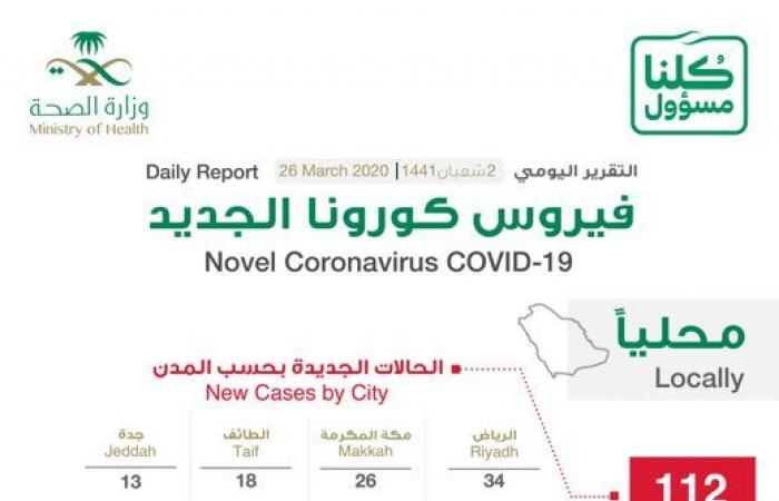الصحة السعودية: 112 إصابة جديدة بفيروس كورونا المستجد
